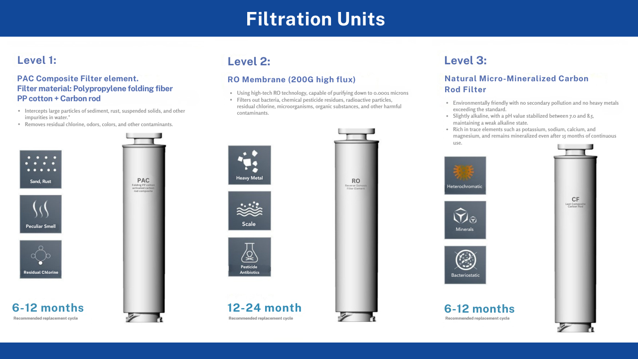 3x Filters for Hydrogen Countertop